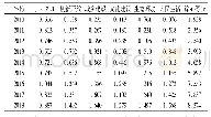 表2 淮海经济区历2010—2018年高质量发展得分情况