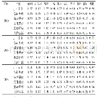 表4 淮海经济区主要城市的综合评价得分情况