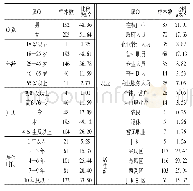 《表1 调研样本的人口学特征》