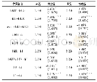 表5 基于断点存在时的面板被调节中介系数