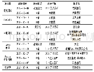 表2 新能源汽车分时租赁平台的融资情况