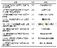 表4 新能源汽车推广应用相关政策