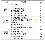 表1 长江中游城市群物流能力评价指标体系