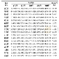 《表5 长江中游城市群31个城市间物流引力和物流隶属度》