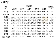 表5 长江中游城市群31个城市间物流引力和物流隶属度