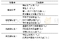 《表3 浙江省创新型企业空间分布影响因子》