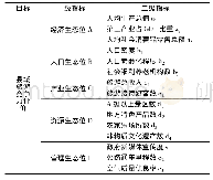 表1 县域旅游竞争力评价指标体系