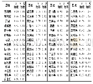 表2 安徽省各县旅游生态位宽度统计表