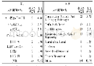 表1 国内外主要来源期刊名称及载文量占比(%)