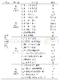 表1 滨海旅游生态位测评指标体系