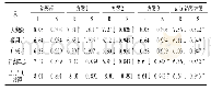 表5 阿拉善盟5个4A级景区不同调整方案的集中度指数和均衡度指数