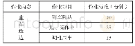 表1 济源站重到空开作业标准