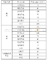 表2 济源钢厂装卸作业标准