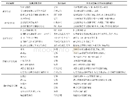 表1 中国现行主要 (空间类) 规划法律法规体系 (中央层面) Tab.1 The current legal system of (spatial) planning in China (the central level)