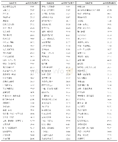 《表5 商品住宅开发商定价互动影响贡献率Tab.5 The interaction contribution rate of developer pricing》