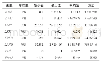 表1 模型中各变量的描述统计值Tab.1 Descriptive statistics of variables in the model