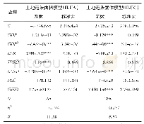 表2 总体模型估计结果Tab.2 The estimated results of general sample model