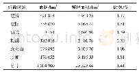 表1 农用地整理面积及其比例Tab.1 Agricultural land consolidation area and its proportion