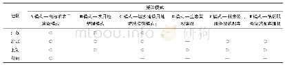 《表7 江苏、浙江、上海、安徽4地区土地综合整治项目涵盖模式比较》