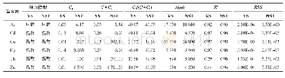 《表2 6种表层土壤重金属理论半变异函数模型相关参数》