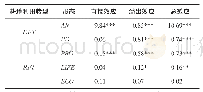 表4 耕地利用转型各形态对农业经济增长的直接效应和溢出效应