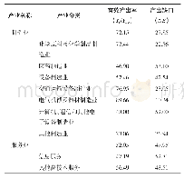 表6 高技术产业用地的有效产出率与产出缺口