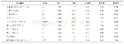 表1 变量的描述性统计：土地财政对土地利用效率的影响