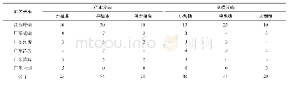 表1 样本统计：撂荒农地再利用的生态经济效益及其影响因素——基于粤赣100家农业经营主体的调查