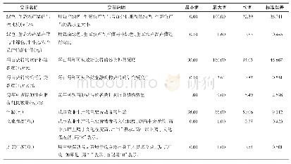 表4 各解释变量的说明及描述统计