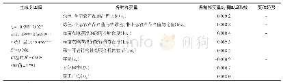 表7 设计参数：撂荒农地再利用的生态经济效益及其影响因素——基于粤赣100家农业经营主体的调查