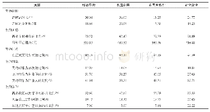 表3 农地契约特征：经营规模、契约特征对新型农业经营主体农地整治积极性的影响——基于5省15县的调查