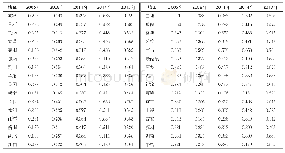 表3 长江中游城市群城镇化指数