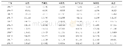 表1 2007—2017年中国工业用地市场化水平