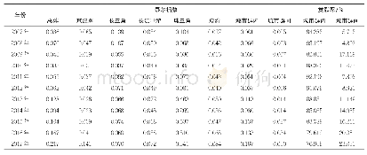 表2 2007—2017年五大城市群工业用地市场化水平的泰尔指数及贡献率分解