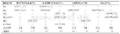 表7 住宅投资对全要素生产率扭曲的影响