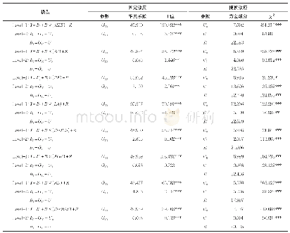 《表5 随机效应回归模型分析结果》