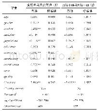 表2 Logit模型的回归结果