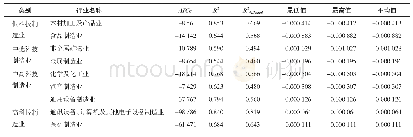 表5 2008—2017年各行业GWR结果及ILPV回归系数