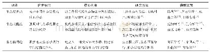 表1 生态空间管制分区的主流认知