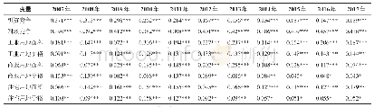 《表1 2007—2017主要变量的莫兰指数值》