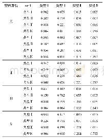 表2 中国城市土地利用效率的Markov链转移概率矩阵