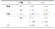 《表1 0“培养学生”方面回汉差异检验结果》