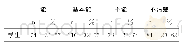 表4 昭通市小学生是否能学到自己喜欢的运动项目统计（N=343)