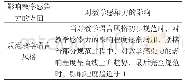 表1 各方面对教学感染力影响表