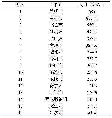 表1 云南各州市2018年人口