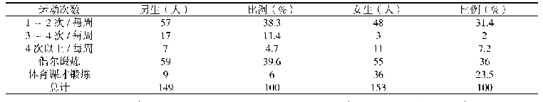 表1 0 非体育专业在校大学生参与体育活动的频率（n=302)