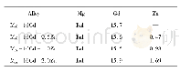 《表1 Mg-16Gd-x Zn合金的熔炼成分与实际成分 (质量分数%)》
