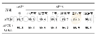 表3 AFCM和AFCM+CFEM准确率的对比结果