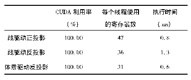 表3 CUDA程序性能分析