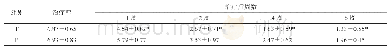 《表2 两组病人治疗前后的VAS比较 (n=30, ±SD)》